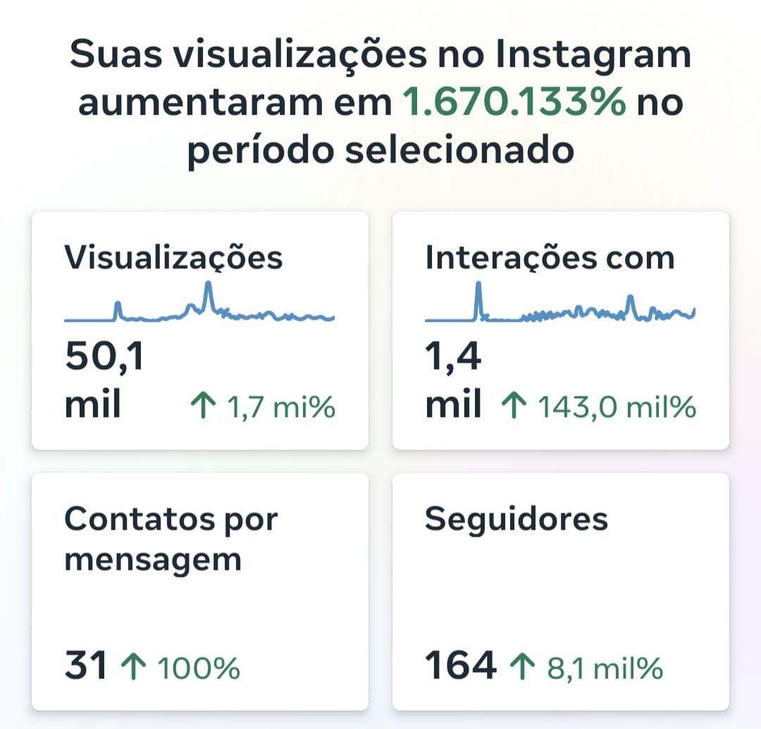 Resultados de visualizacoes no Instagram