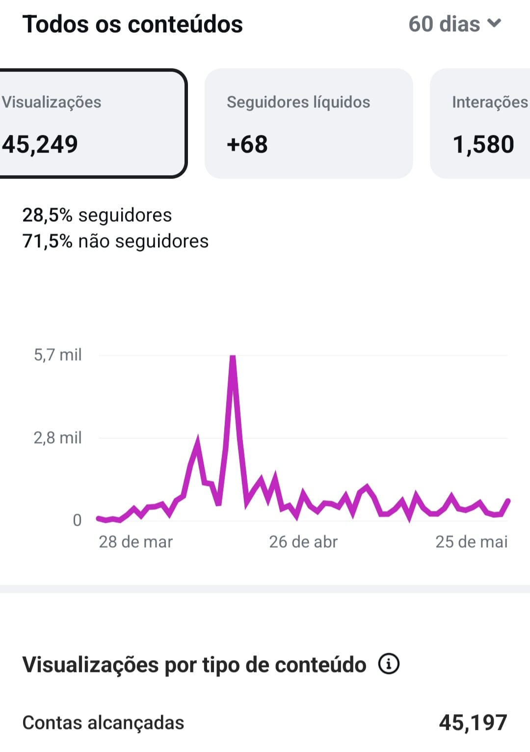 Grafico de alcance no Instagram